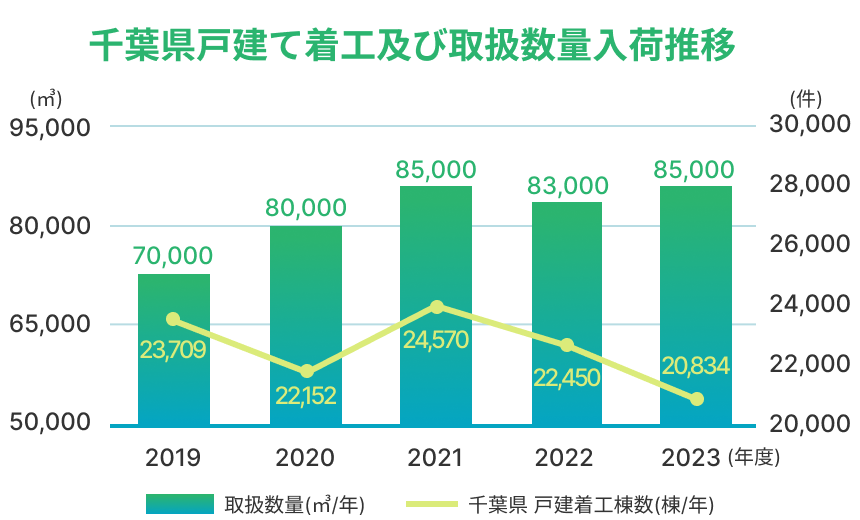 千葉県戸建て着工及び取扱数量入荷推移