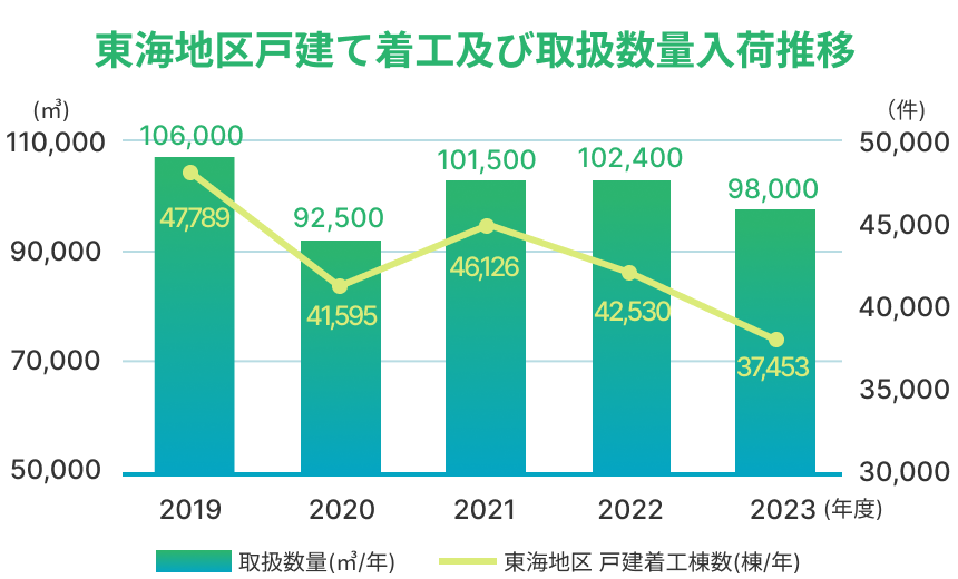 東海地区戸建て着工及び取扱数量入荷推移