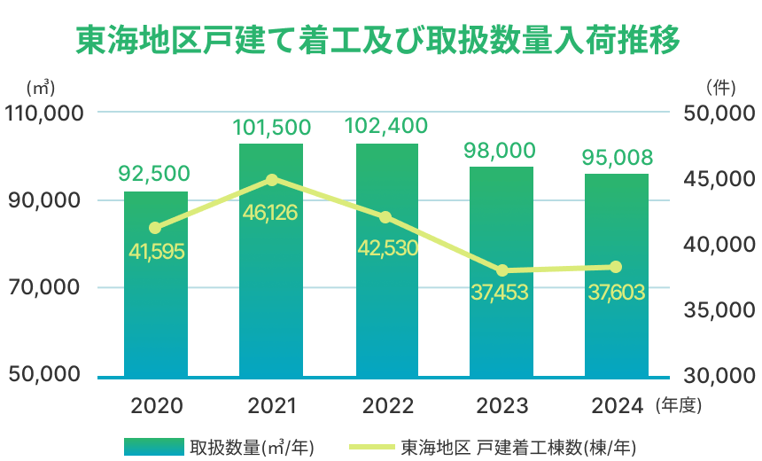 東海地区戸建て着工及び取扱数量入荷推移