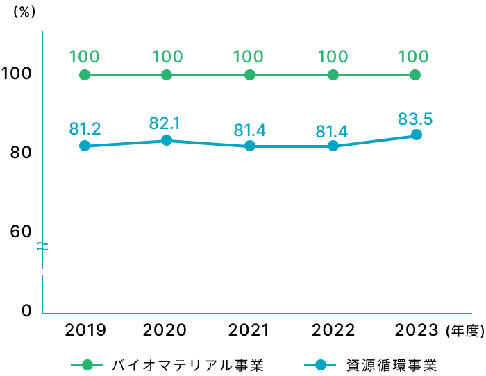 各事業における再資源化率の向上
