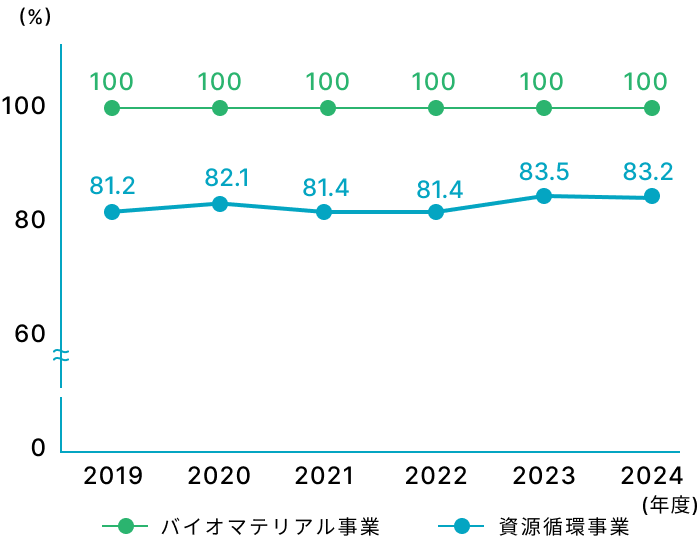 各事業における再資源化率の向上