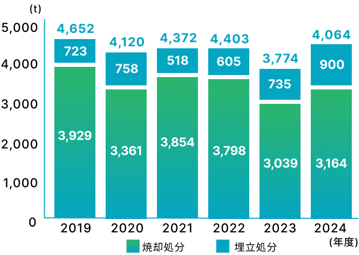 廃棄物発生量の推移
