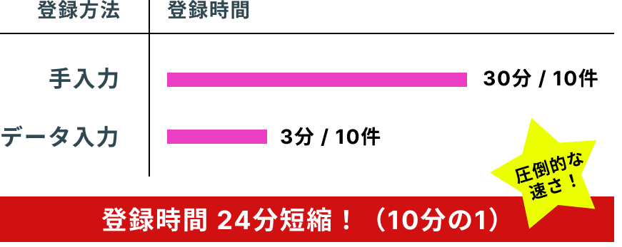 入力作業時間の比較