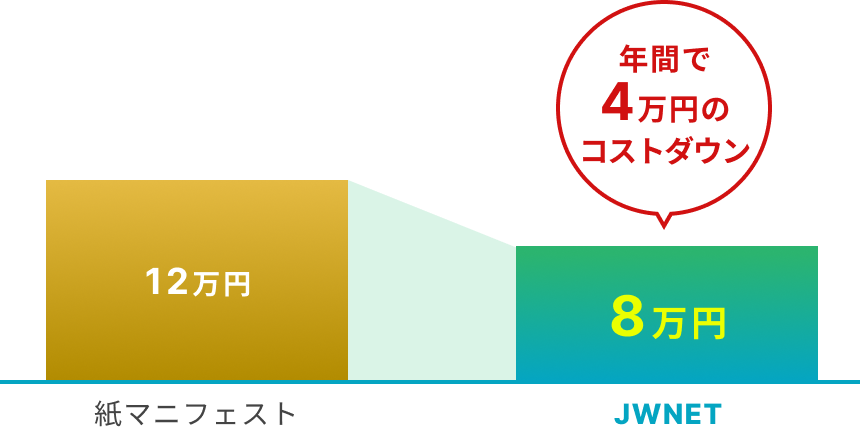 マニフェスト利用に係るコスト比較例 （年間）