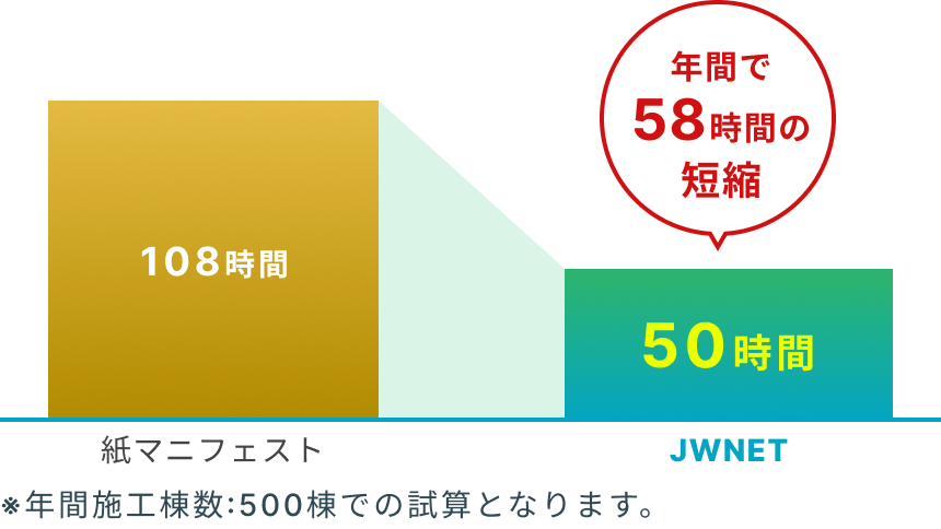 マニフェスト事務作業の所要時間比較例（年間）